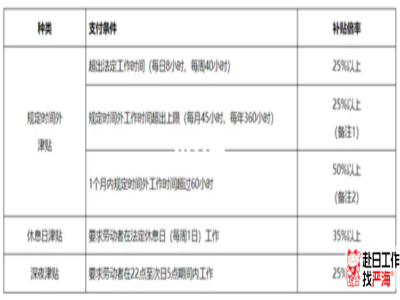 日本8小時(shí)外加班費(fèi)一小時(shí)多少錢(qián)